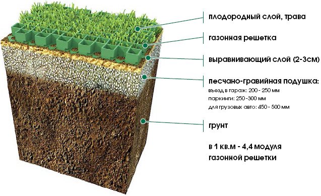 как сделать газонную решетку