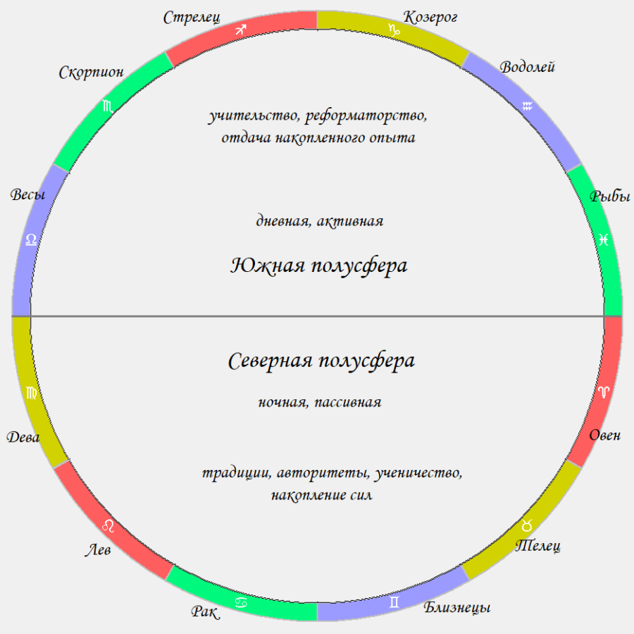 Северная и южная полусферы зодиакального круга